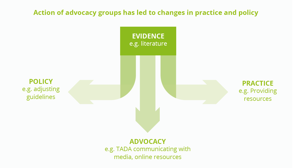 Links between evidence and policies, practice and advocacy