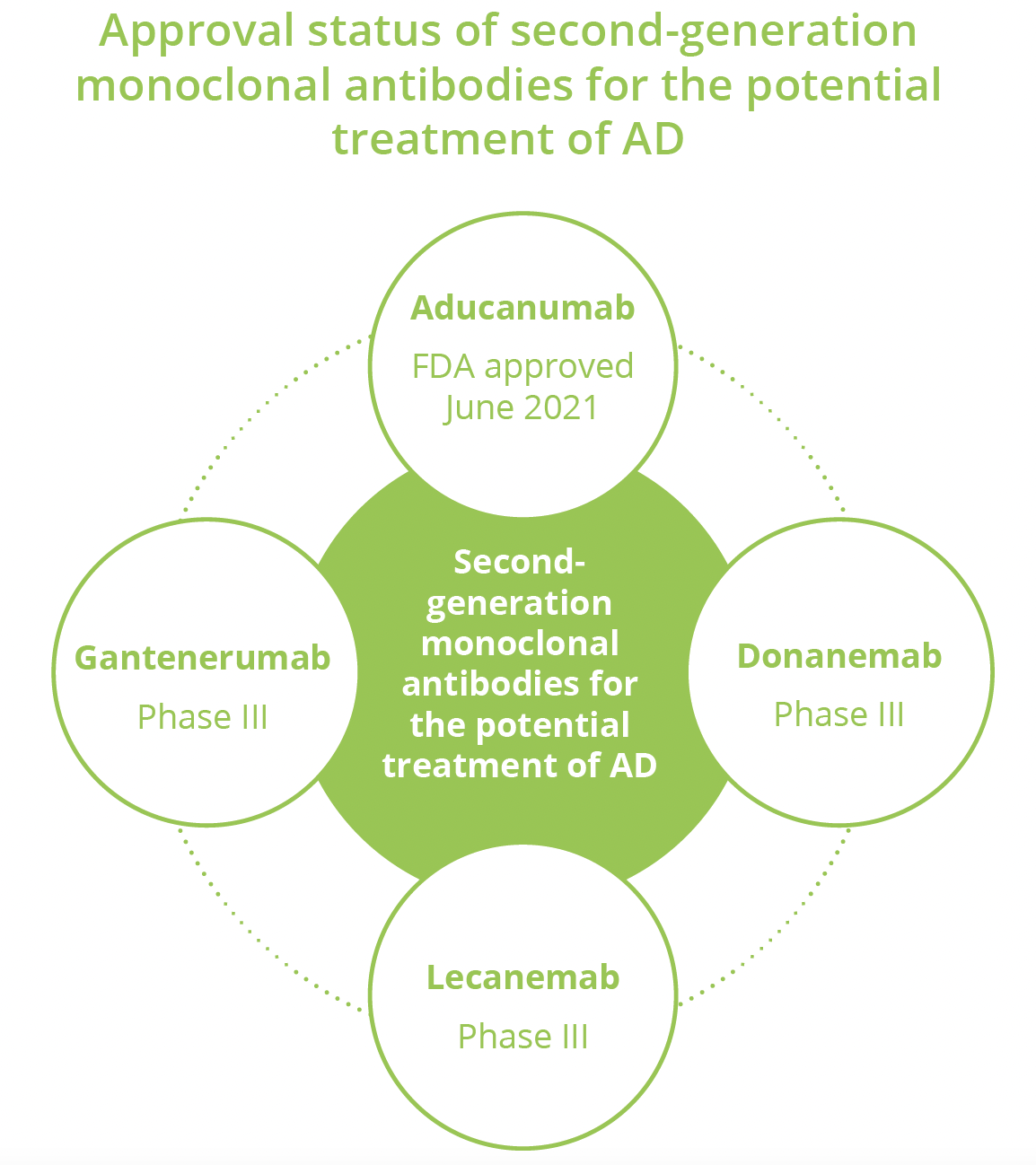 Aducanumab was approved in June 2021 and donanemab, gantenerumab and lecanemab are in phase 3.