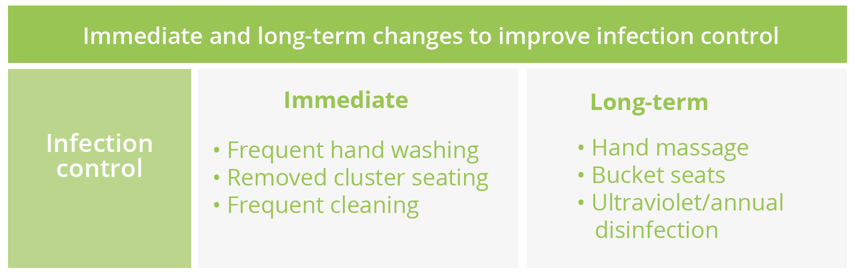 Immediate and long-term changes to improve infection control