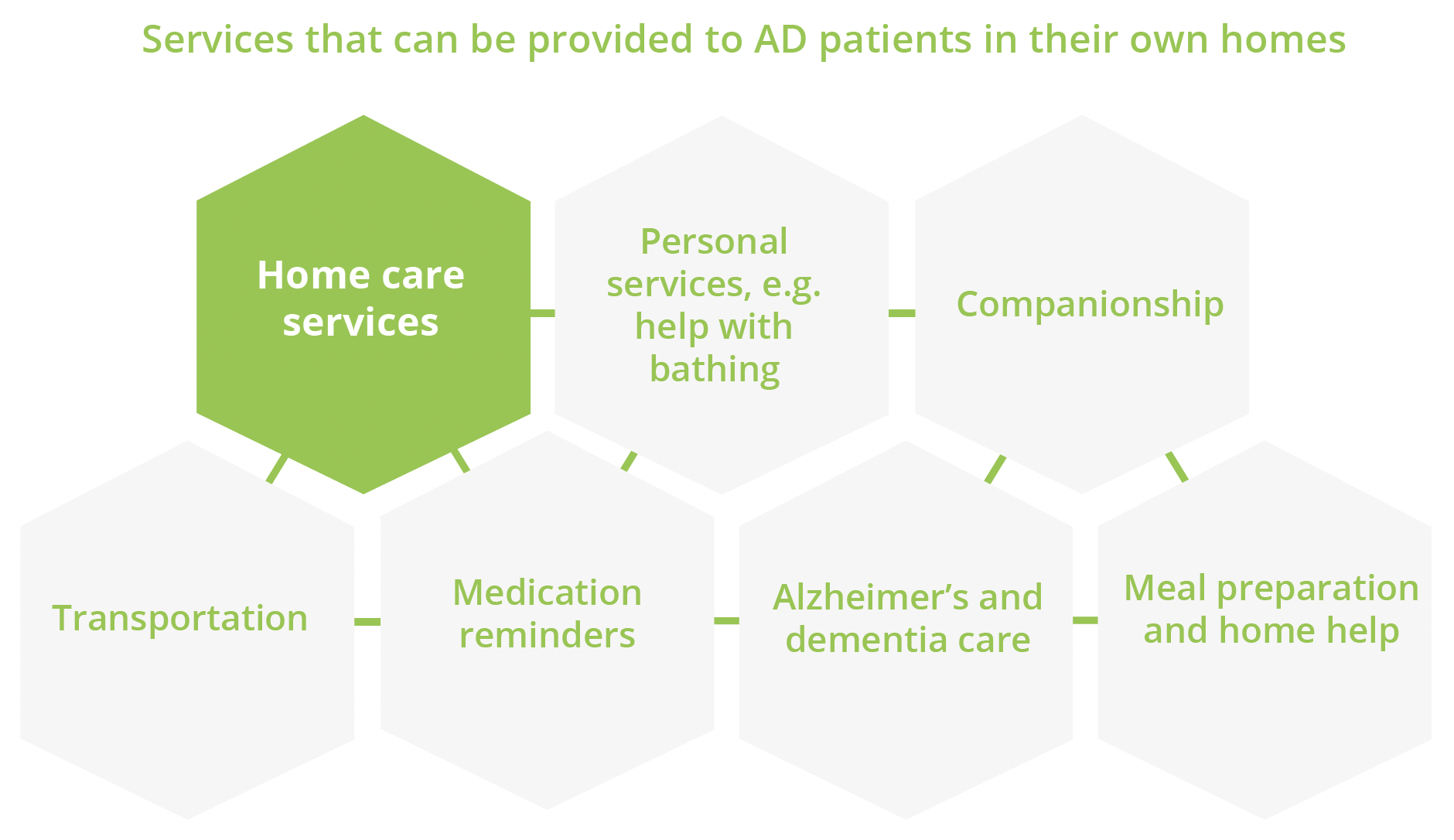 Six home care services that can be provided to AD patients