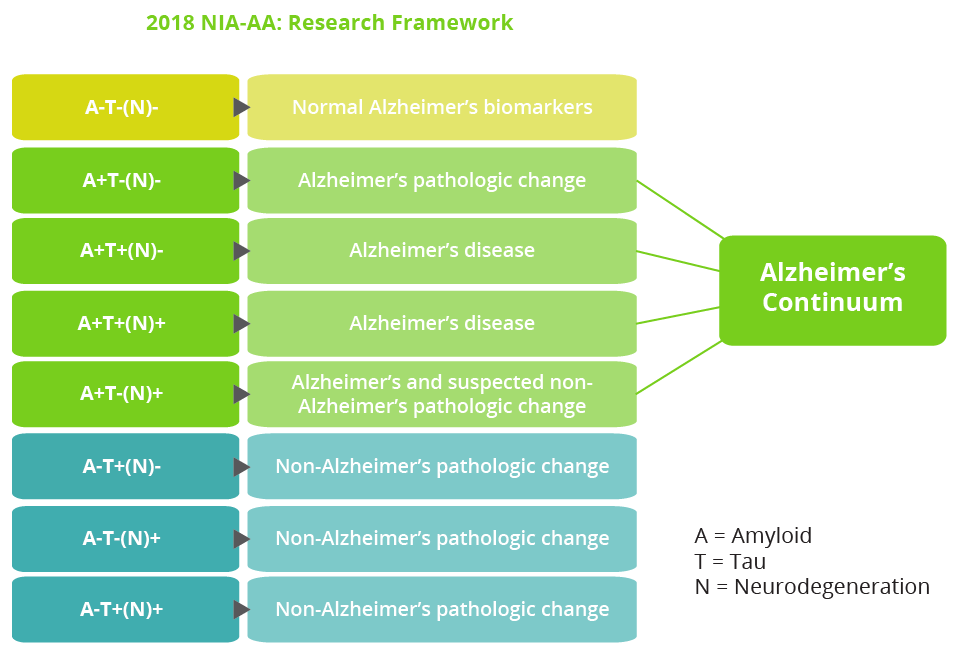 The 2018 NIA-AA Research Framework of amyloid, tau and neurodegeneration