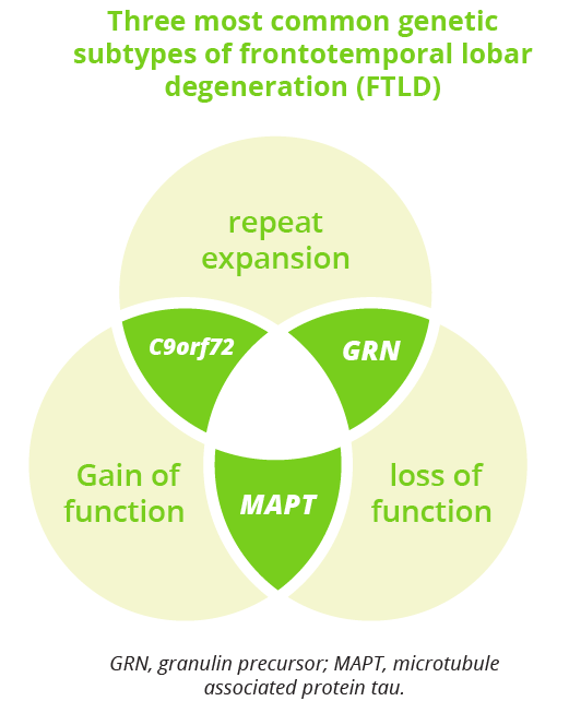 The three most common genetic subtypes of FLTD are repeat expansion, gain of function and loss of function