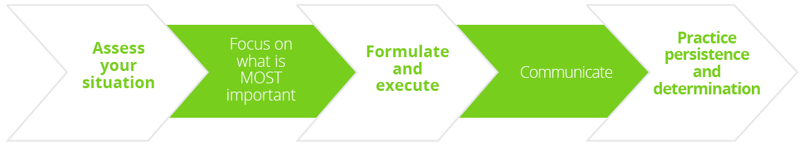 Crises such as COVID-19 can be averted by improving focus, formulation, execution, communication and persistence