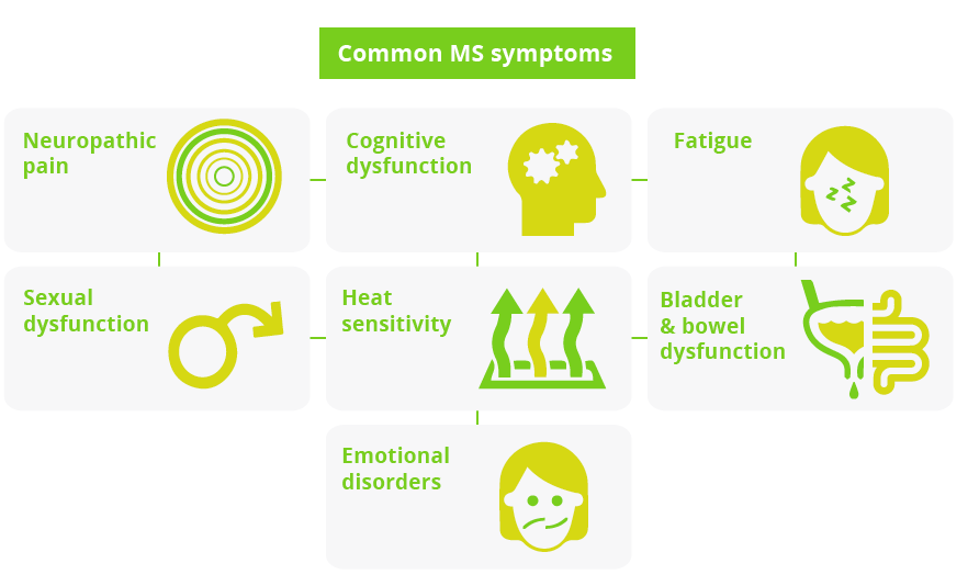 Symptom management in MS