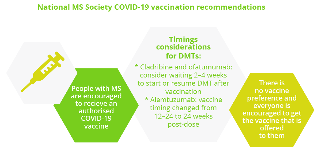 National MS Society COVID-19 vaccination recommendations, including timings considerations for DMTs