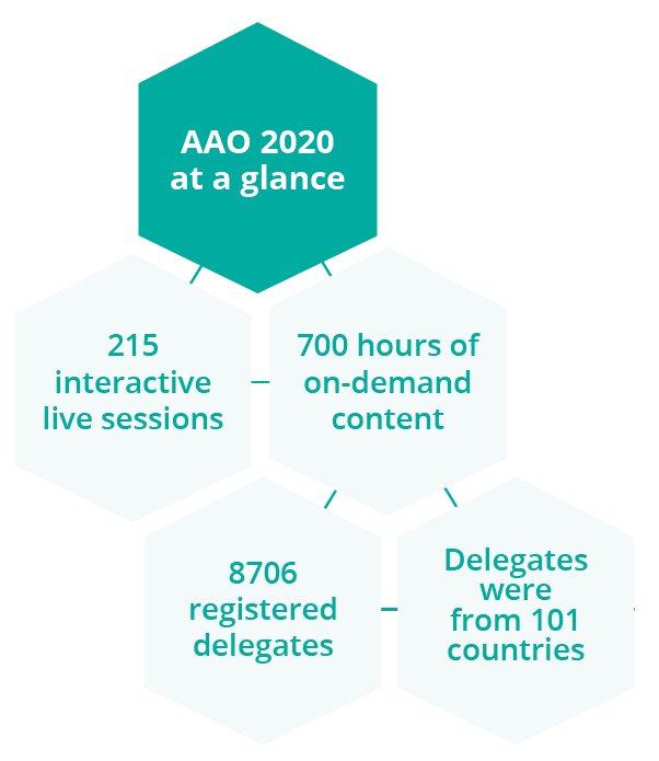 An overview of the attendees and sessions presented at AAO 2020