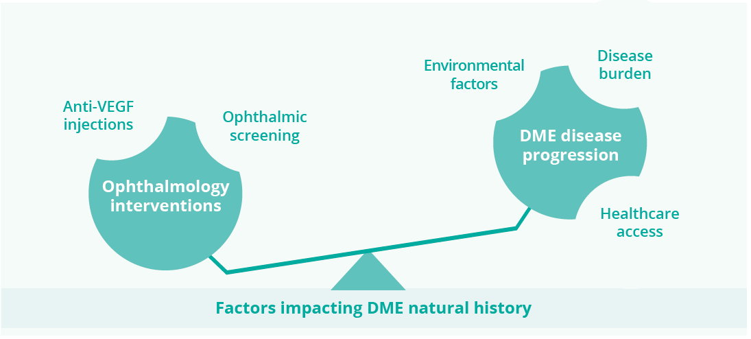 Factors impacting DME natural history are centered on ophthalmology interventions and disease progression