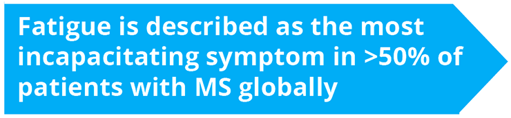 Fatigue is the most incapacitating symptom in patients with MS