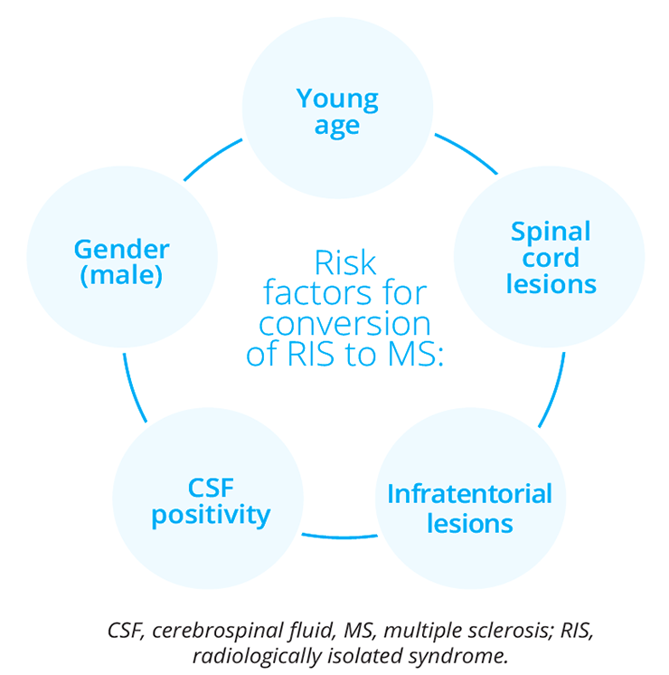 Five identified risk factors for RIS conversion to MS