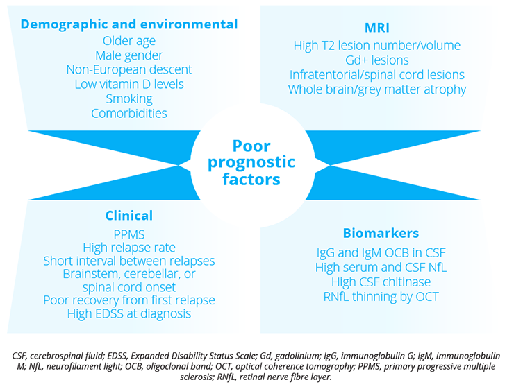Four categories of poor prognostic factors for MS treatment.