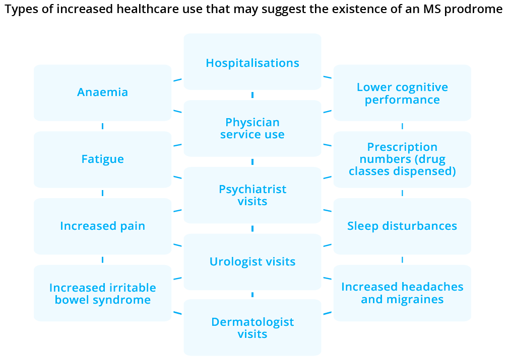 Increased healthcare use may suggest an MS prodrome