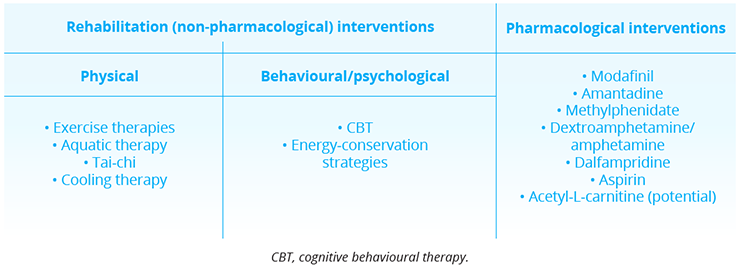 Rehabilitation interventions (including those physical and behavioural) and pharmacological interventions to MS-associated fatique