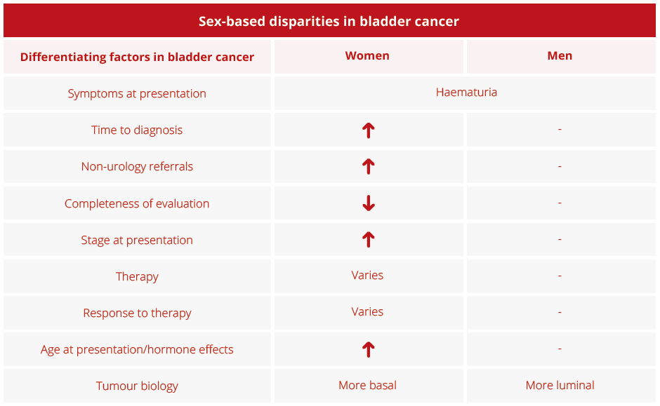 Many disparities occur between men and women for the diagnosis and treatment of bladder cancer