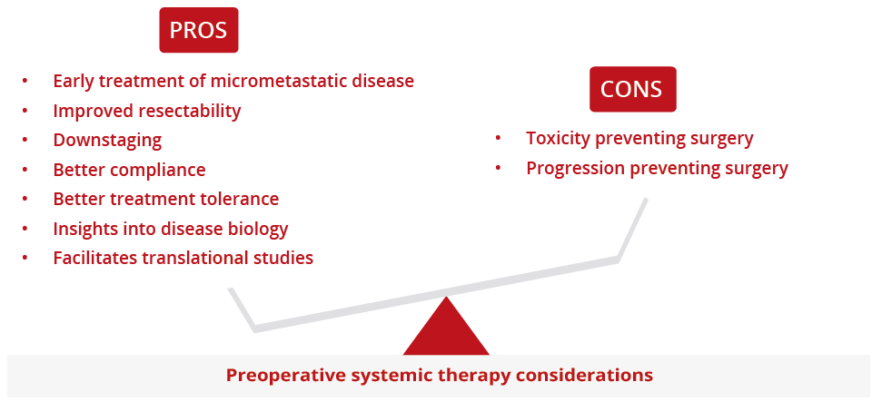 There are many potential advantages of preoperative systemic therapy but this has to weighed against potential delay to surgery due to toxicity or progression