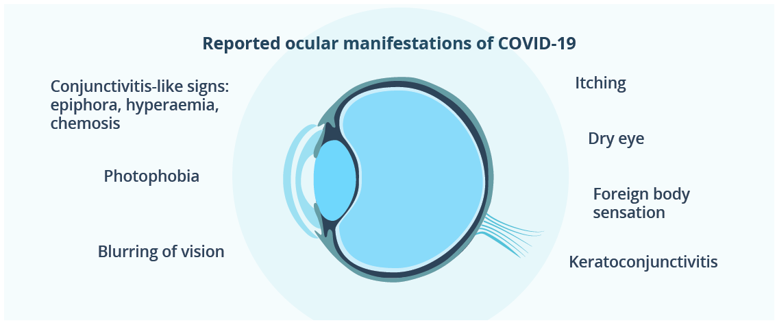 Seven of the most common ocular manifestations due to COVID-19 reported