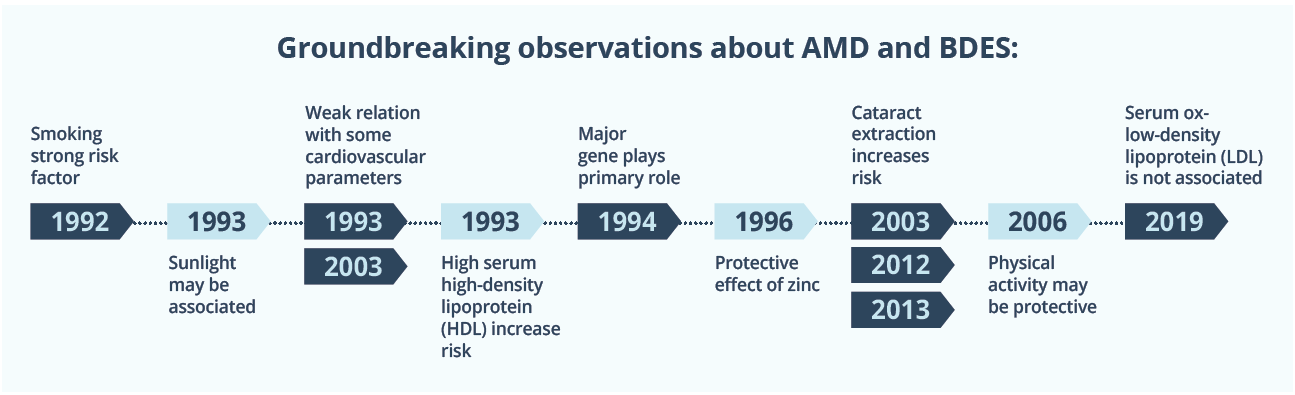 Timeline of developments in AMD and BDES from 1992 to 2019