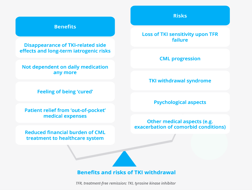 Several benefits and risks of TKI withdrawal have to be considered including lack of side effects, reduced financial burden, potential CML progression and TKI withdrawal syndrome