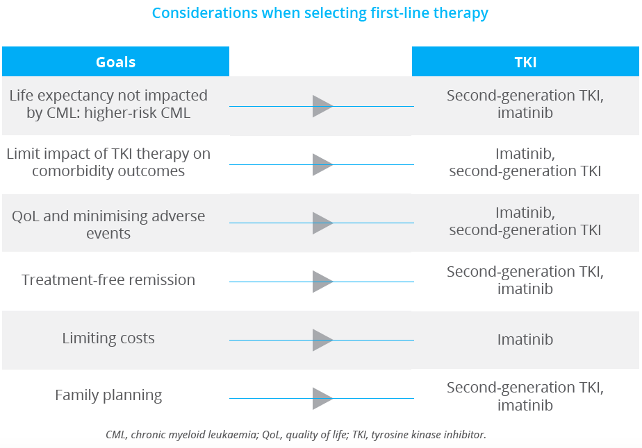 Several factors, including life expectancy, quality of life, cost and family planning, need to be considered when thinking about first-line CML therapy