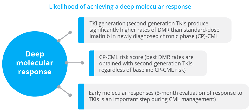 Developing a deep molecular response (DMR) improves with use of second-generation TKIs and early molecular responses