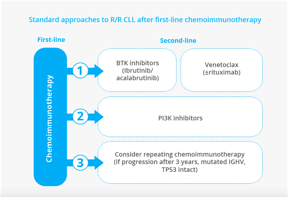 BTK inhibitors, venetoclax PI3K inhibitors and repeated chemoimmunotherapy are options for second-line treatment