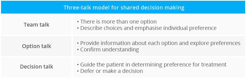 There are different ways in which conversations regarding treatment can be had with patients
