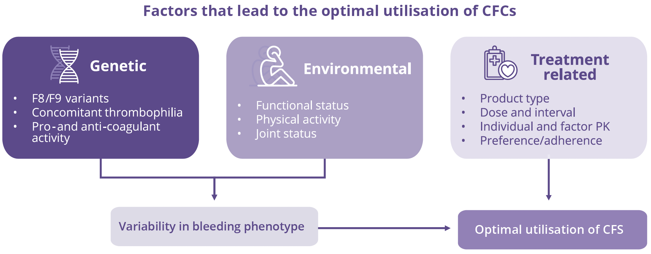 Factors that lead to optimal utilisation of CFCs include those that are genetic, environmental and treatment-related