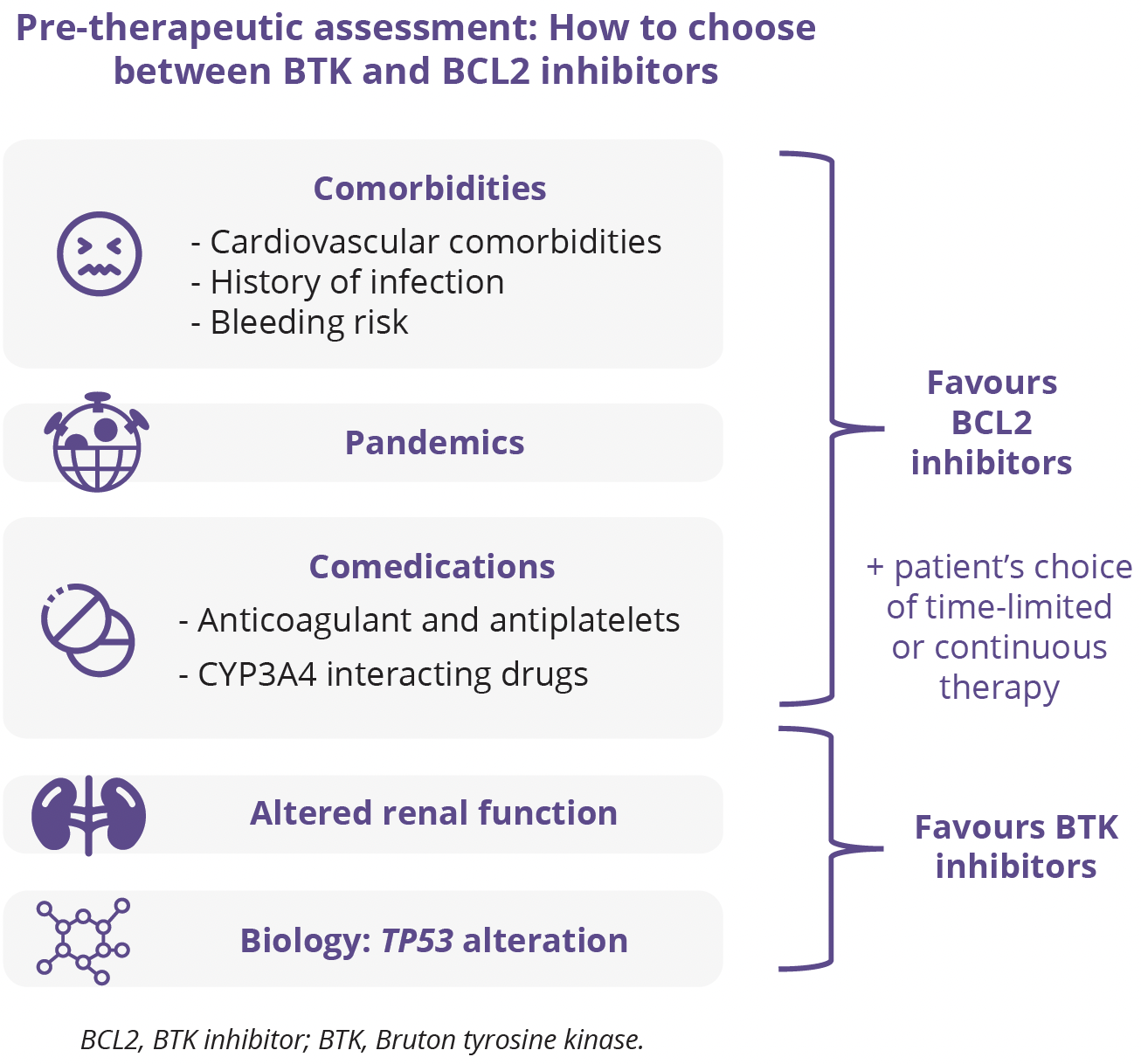 How to choose between BTK vs. BCL2 inhibitors based on comorbidities, comedications, pandemics and physiology