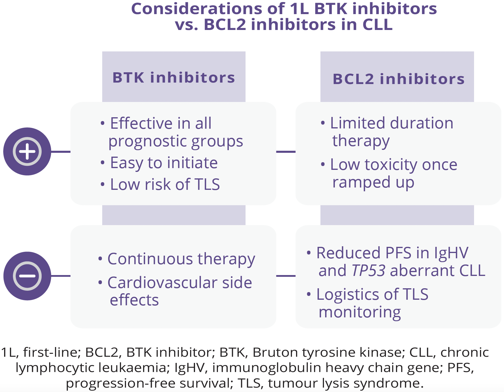 Positive and negative considerations of first-line BTK vs. BCL2 inhibitors in CLL