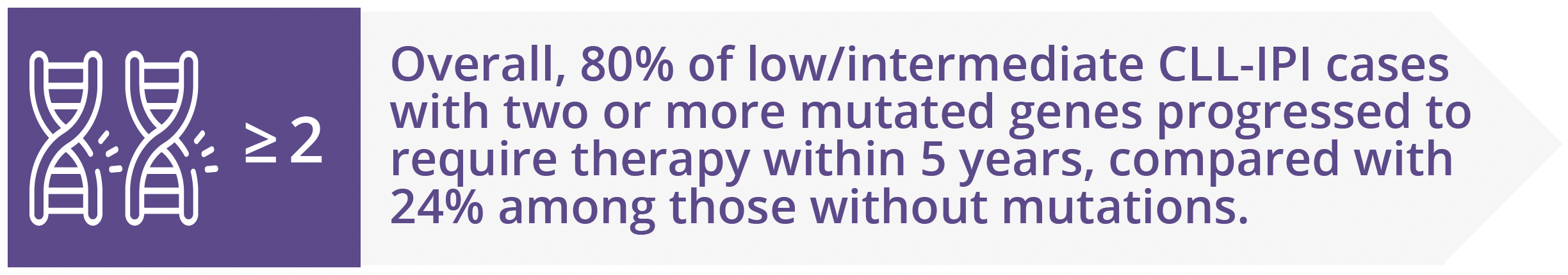 Proportion of low or intermediate CLL-IPI cases with two or more mutated genes that progress to require therapy within 5 years vs. those without 