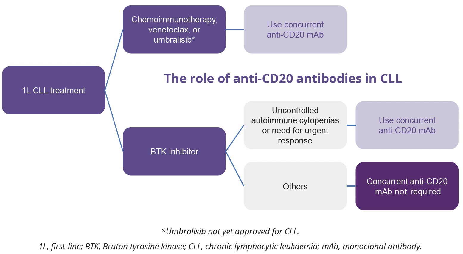 Role of anti-CD20 antibodies for 1st line treatment of CLL