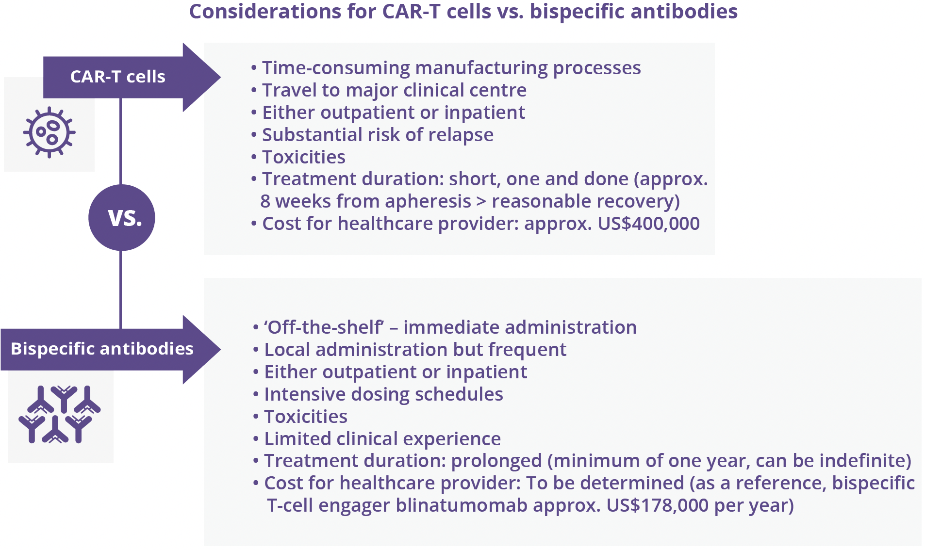 Considerations for CAR-T cells vs. bispecific antibodies