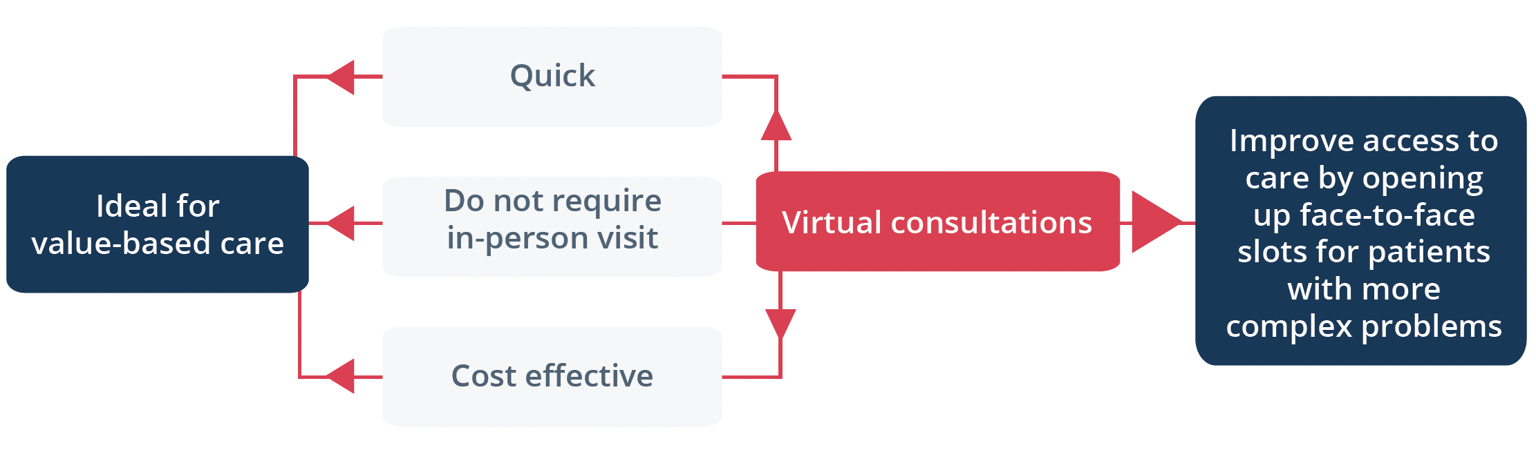 Benefits of virtual consultations, including patient engagement