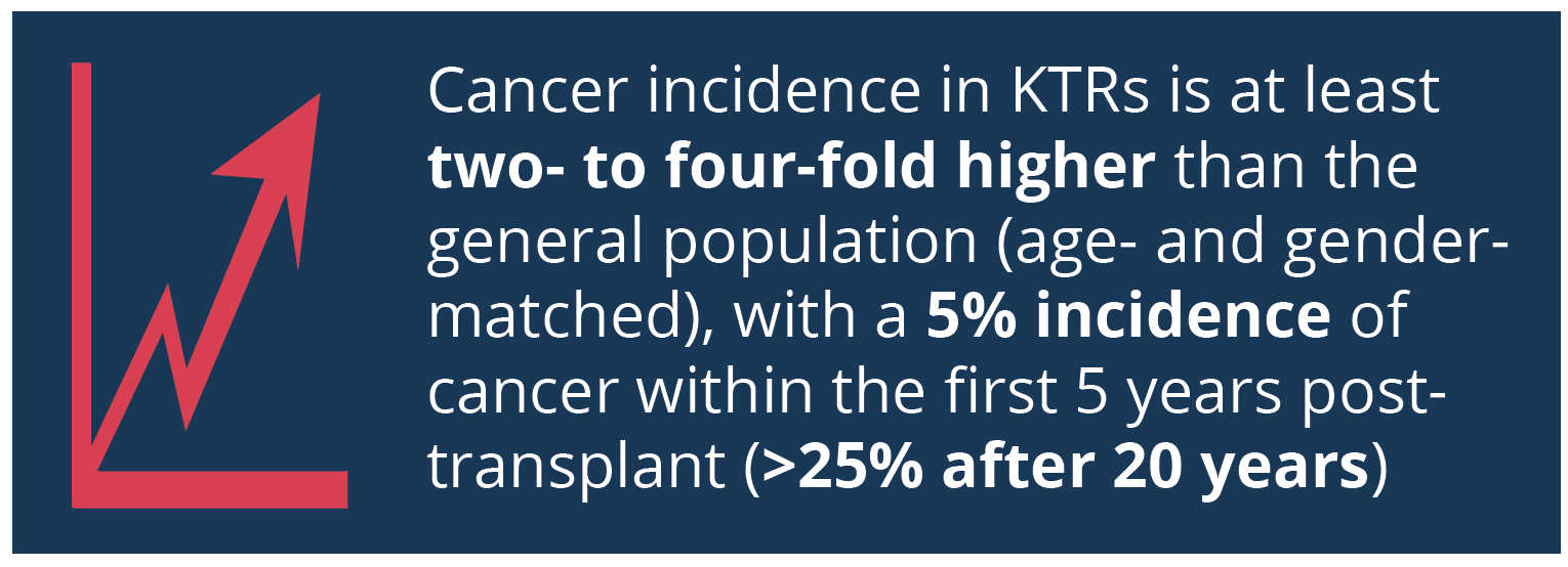 Cancer incidence in KTRs is higher than in the general population