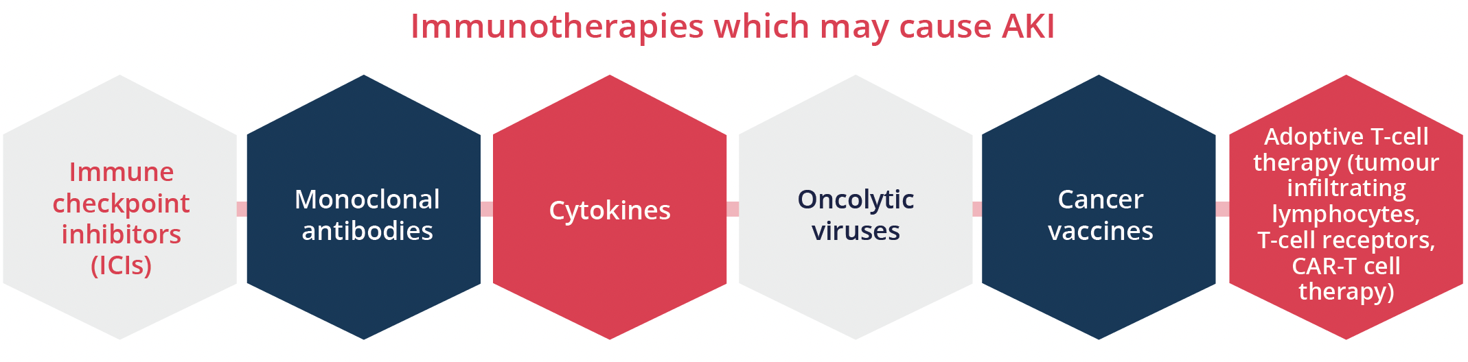 Six immunotherapies such as vaccines and ICIs that may possibly cause AKI