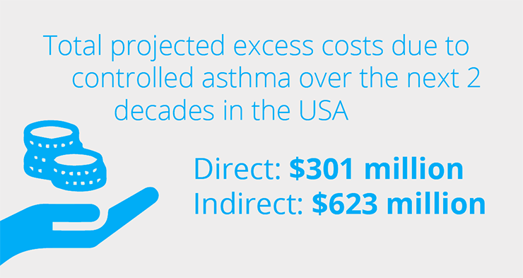 The total projected direct and indirect costs due to controlled asthma will be high over the next 2 decades in the USA.
