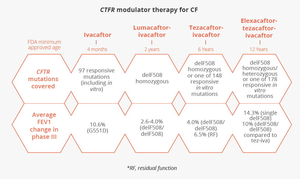 CTFR modulator therapies have differing FDA approved ages, target mutations and average FEV1 change in phase III