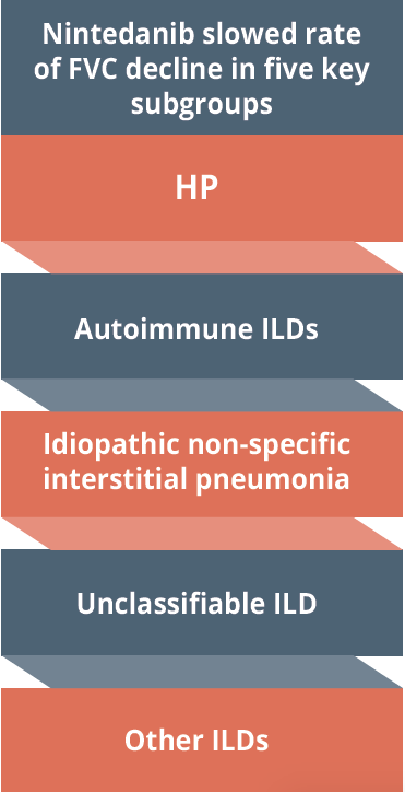Nintedanib has reduced decline in forced vital capacity across five key subgroups
