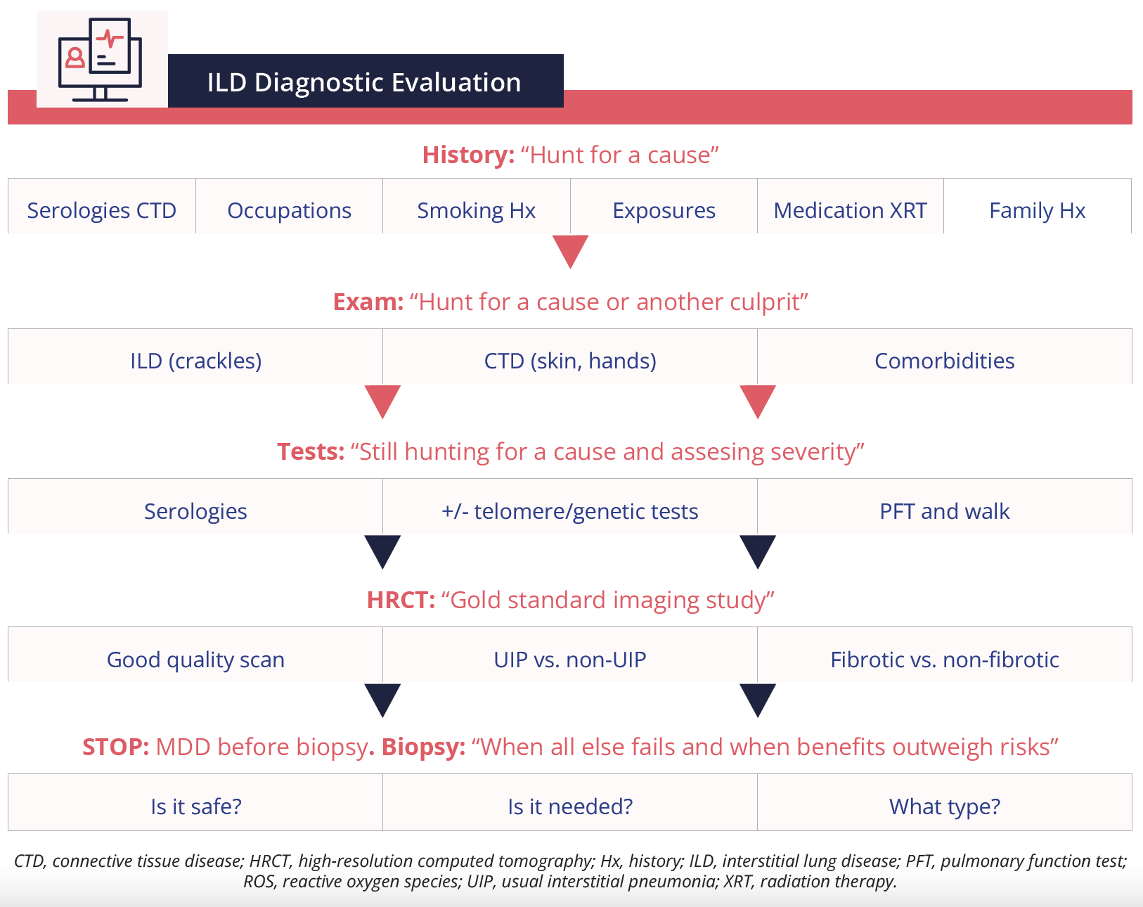 ILD-diagnostic-evaluation-criteria