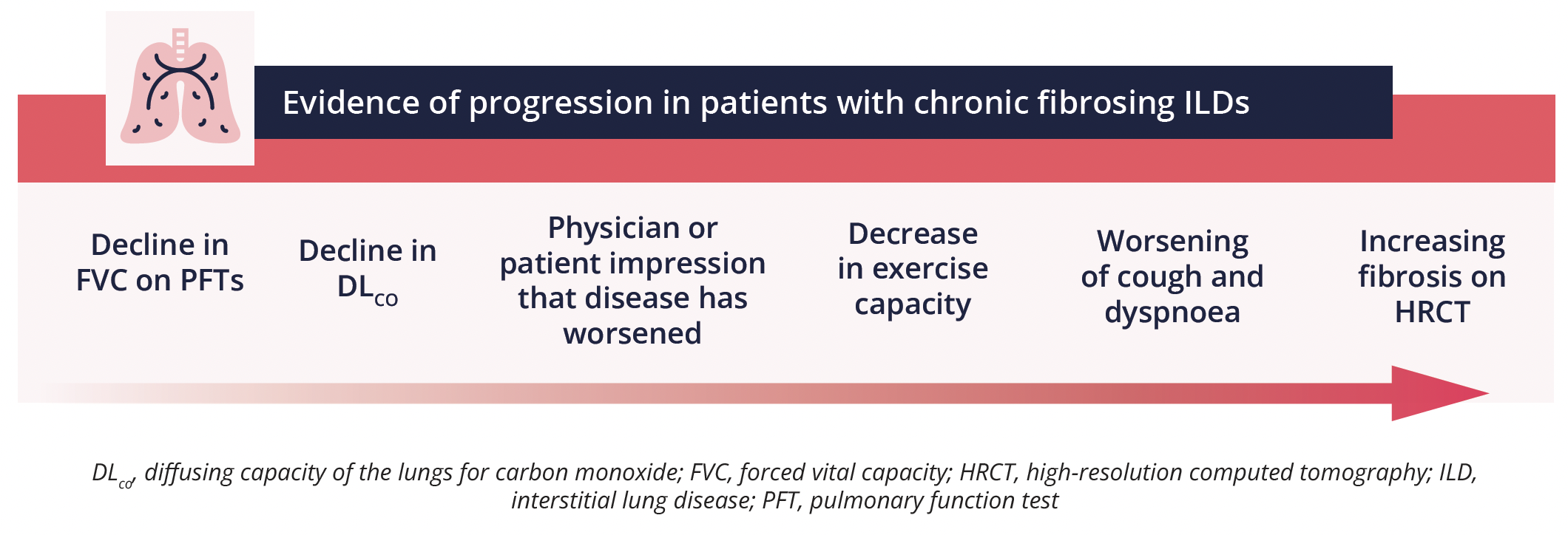 evidence-of-progression-in-patients-with-chronic-fibrosing-ILDs