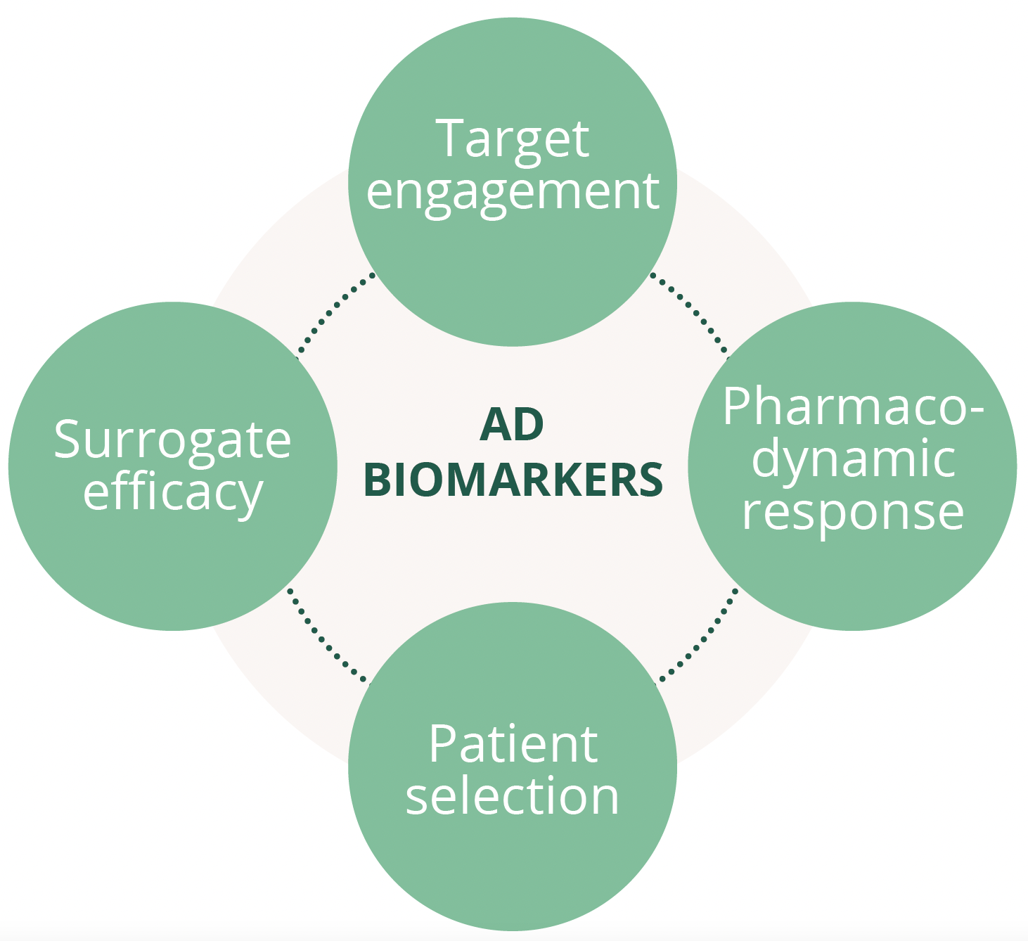 Applications of AD biomarkers in clinical trials include target engagement, measurement of pharmacodynamic response, patient selection and as surrogate efficacy markers