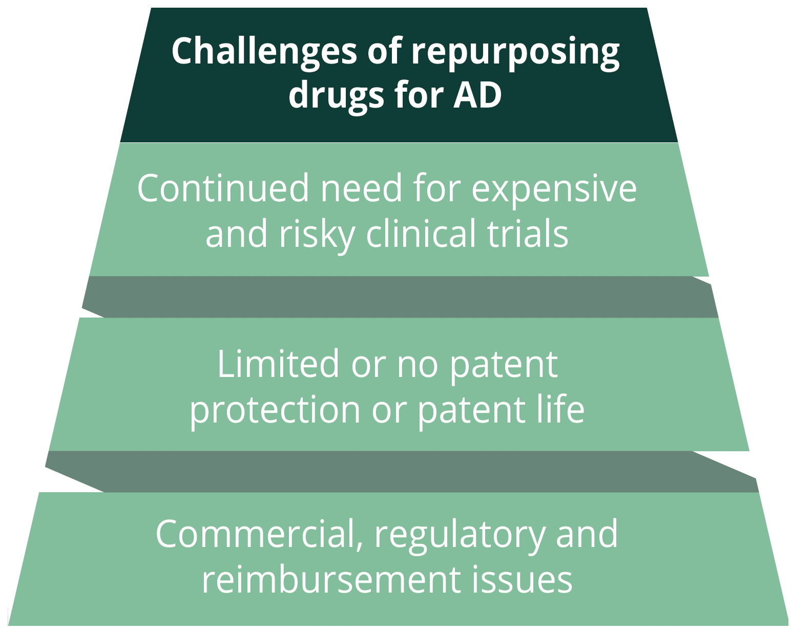 Challenges of repurposing drugs for the treatment of AD include the continued need for expensive and risky clinical trials, limited or no patent protection or patent life, and commercial, regulatory and reimbursement issues