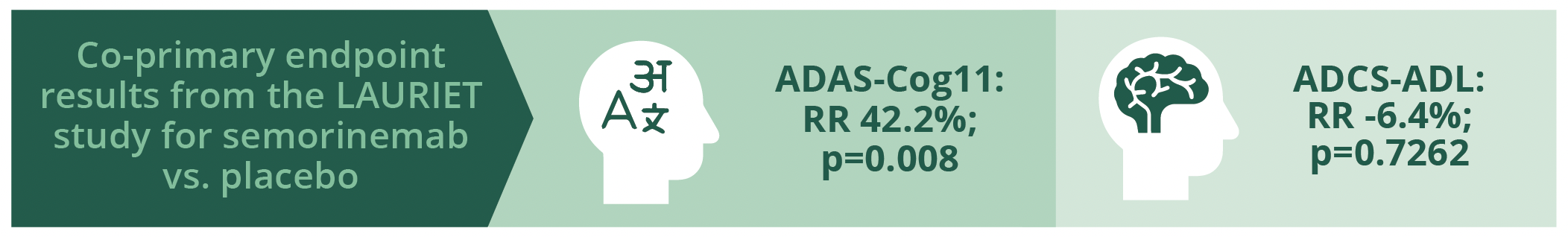 Semorinemab significantly reduced the rate of cognitive decline as measured by ADAS-Cog11, but had no significant effect on ADCS-ADL in the LAURIET study