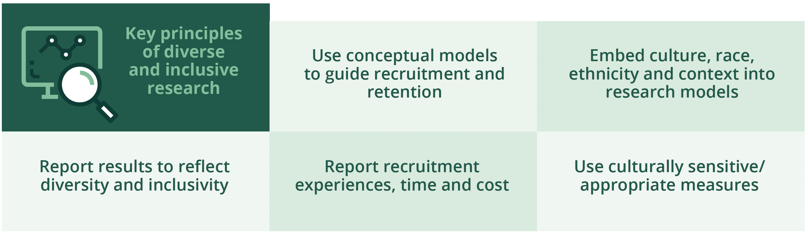 Key principles of diverse and inclusive research includes conceptual models to guide recruitment and retention
