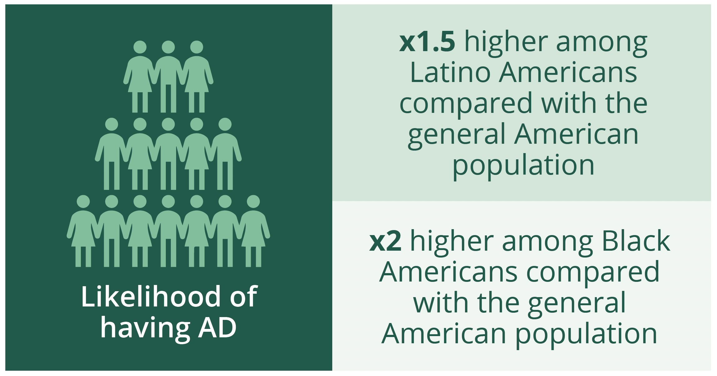 Likelihood of AD in underrepresented US populations is higher than the general American population