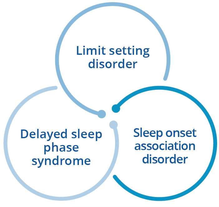 Sleep-disordered breathing is an issue in patients with SMA