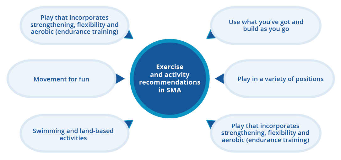 Six exercise and activity recommendations in SMA