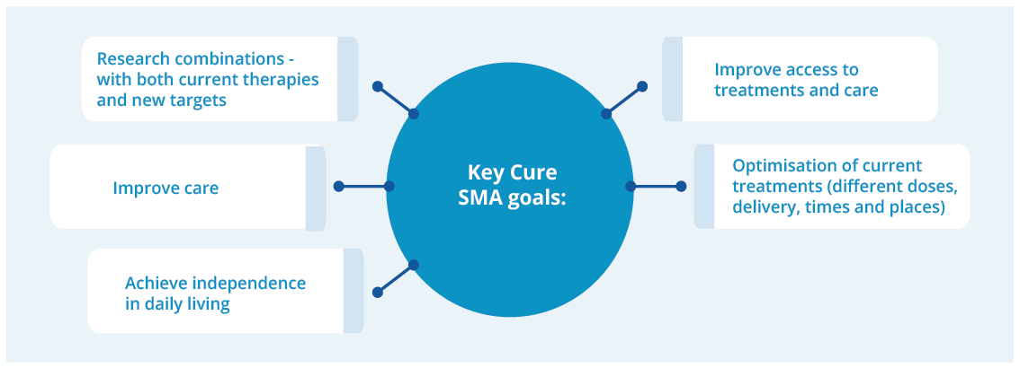 Improving access to treatment and care are one of the many Cure SMA goals