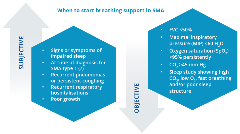 Subjective and objective considerations for breathing support