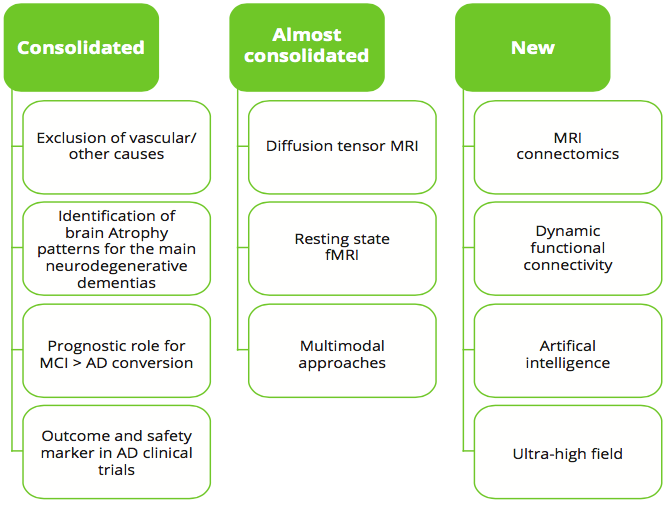 Neuroimaging in dementia