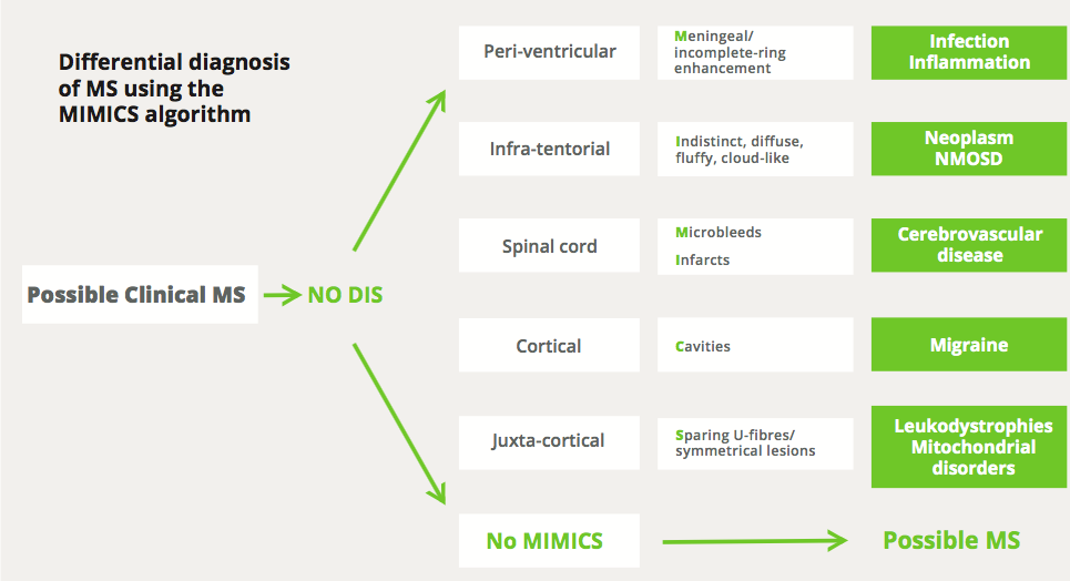 Differential diagnosis of MS using the MIMICS algorithm